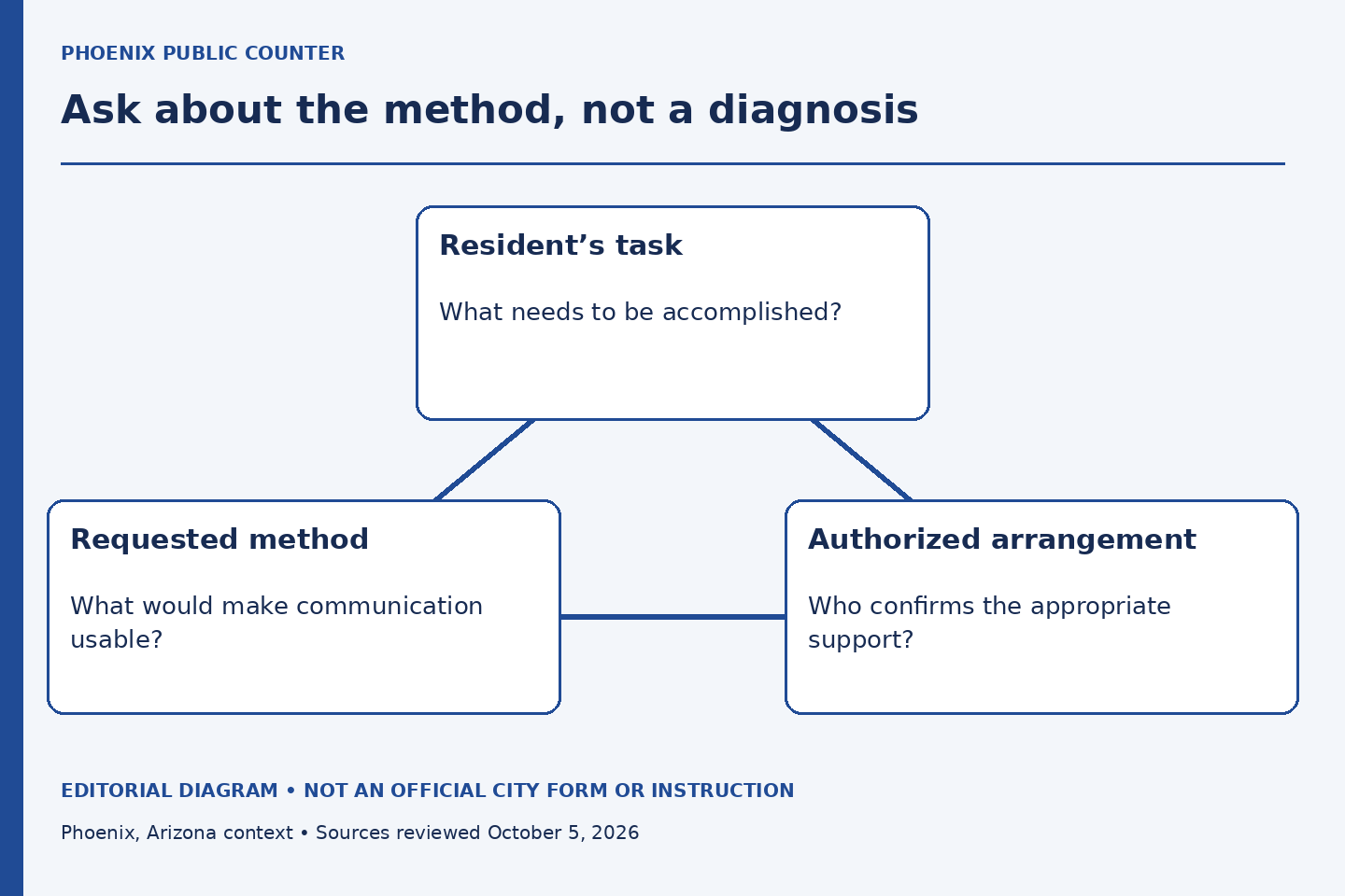 A triangle connects the resident’s task, requested communication method and authorized arrangement.