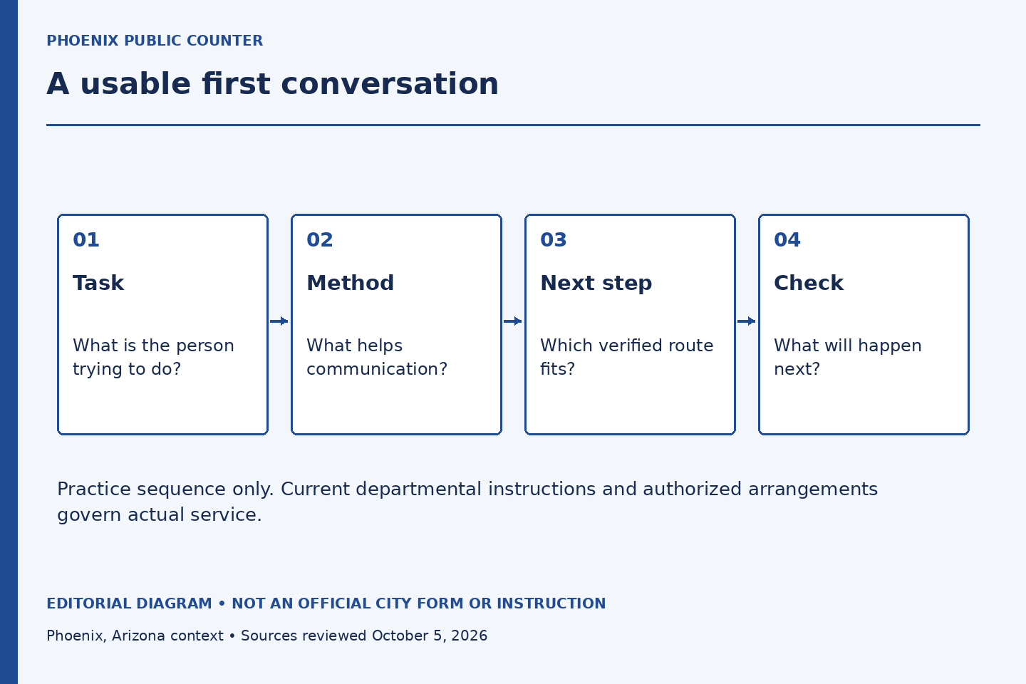 Four connected practice steps show task, communication method, verified next step and a check of understanding.