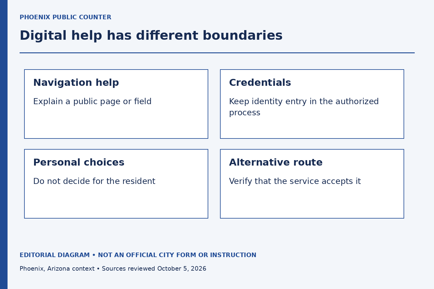 Four panels separate navigation help, credentials, personal choices and verified alternative routes.