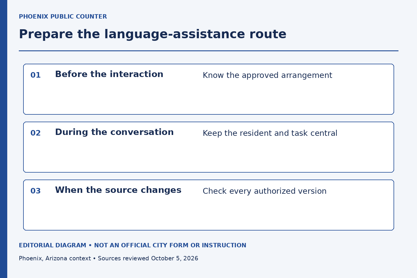 Three horizontal phases show preparation before an interaction, resident-centered communication during it and version review when sources change.