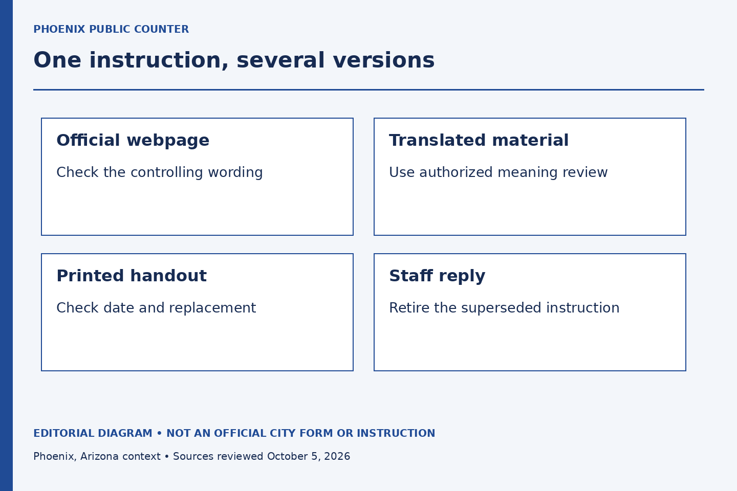 Four panels show the versions of one service instruction: official webpage, translated material, printed handout and staff reply.